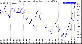 Milwaukee Weather Outdoor Temperature<br>Daily Low