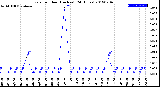 Milwaukee Weather Rain<br>per Hour<br>(Inches)<br>(24 Hours)