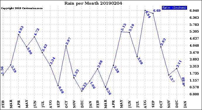 Milwaukee Weather Rain<br>per Month