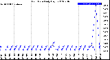 Milwaukee Weather Rain Rate<br>Daily High