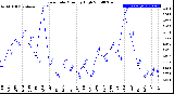 Milwaukee Weather Rain Rate<br>Monthly High