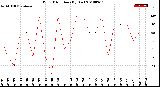 Milwaukee Weather Wind Direction<br>(By Day)