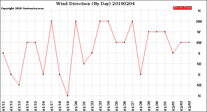 Milwaukee Weather Wind Direction<br>(By Day)