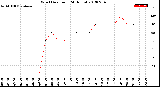 Milwaukee Weather Wind Direction<br>(24 Hours)