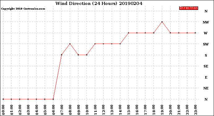 Milwaukee Weather Wind Direction<br>(24 Hours)