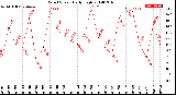 Milwaukee Weather Wind Speed<br>Daily High