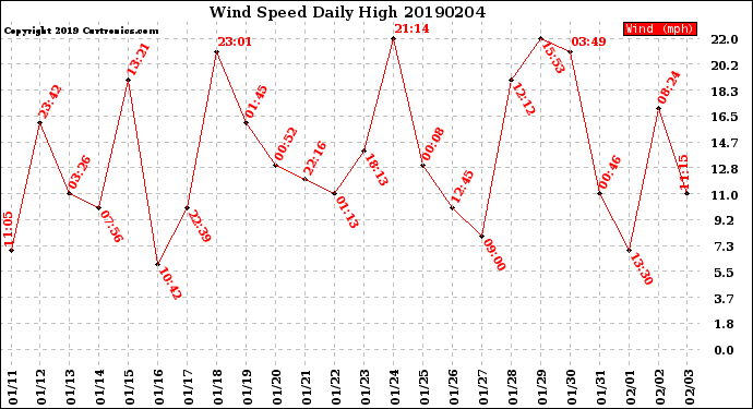 Milwaukee Weather Wind Speed<br>Daily High