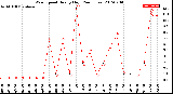 Milwaukee Weather Wind Speed<br>Hourly High<br>(24 Hours)