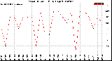 Milwaukee Weather Wind Direction<br>Daily High