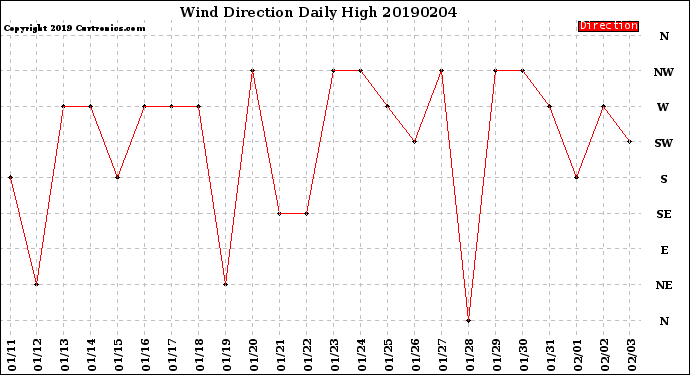 Milwaukee Weather Wind Direction<br>Daily High