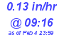 Milwaukee Weather Rain Rate Today