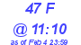 Milwaukee Weather THSW Index High Today
