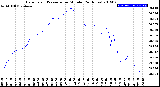 Milwaukee Weather Barometric Pressure<br>per Minute<br>(24 Hours)