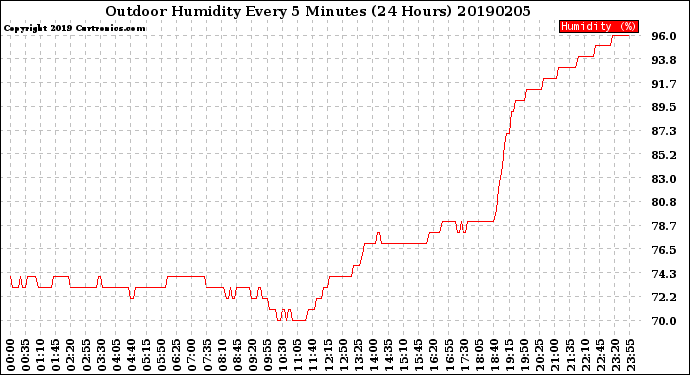 Milwaukee Weather Outdoor Humidity<br>Every 5 Minutes<br>(24 Hours)