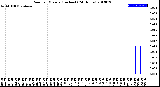 Milwaukee Weather Rain<br>per Minute<br>(Inches)<br>(24 Hours)