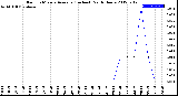 Milwaukee Weather Rain<br>15 Minute Average<br>(Inches)<br>Past 6 Hours