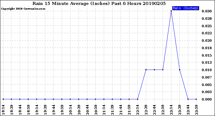 Milwaukee Weather Rain<br>15 Minute Average<br>(Inches)<br>Past 6 Hours