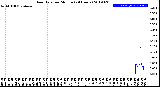 Milwaukee Weather Rain Rate<br>per Minute<br>(24 Hours)