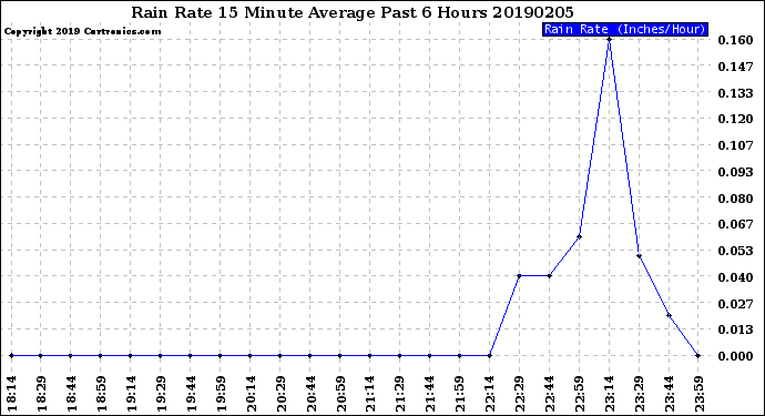 Milwaukee Weather Rain Rate<br>15 Minute Average<br>Past 6 Hours