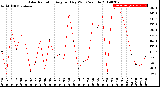 Milwaukee Weather Solar Radiation<br>Avg per Day W/m2/minute