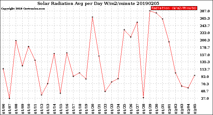 Milwaukee Weather Solar Radiation<br>Avg per Day W/m2/minute