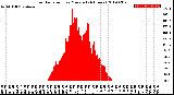 Milwaukee Weather Solar Radiation<br>per Minute<br>(24 Hours)