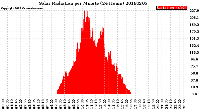 Milwaukee Weather Solar Radiation<br>per Minute<br>(24 Hours)