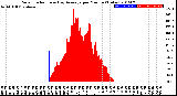 Milwaukee Weather Solar Radiation<br>& Day Average<br>per Minute<br>(Today)