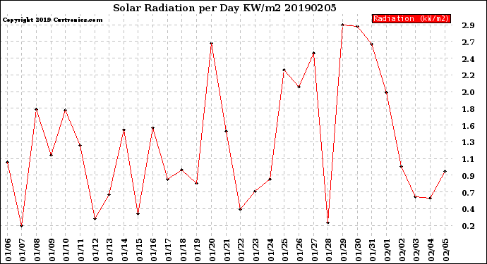 Milwaukee Weather Solar Radiation<br>per Day KW/m2