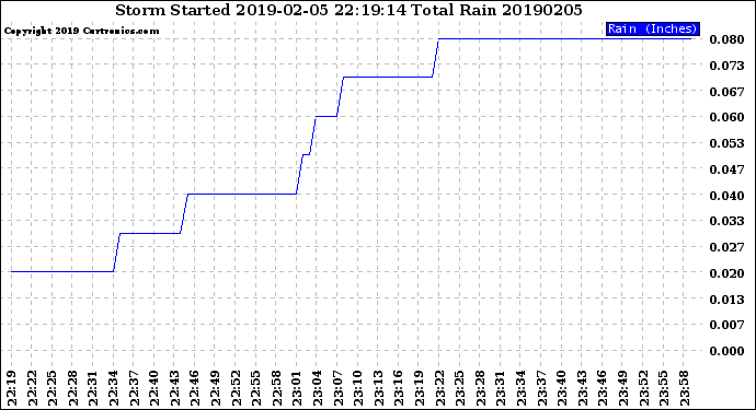 Milwaukee Weather Storm<br>Started 2019-02-05 22:19:14<br>Total Rain