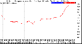 Milwaukee Weather Outdoor Temperature<br>vs Wind Chill<br>per Minute<br>(24 Hours)