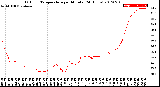 Milwaukee Weather Outdoor Temperature<br>per Minute<br>(24 Hours)