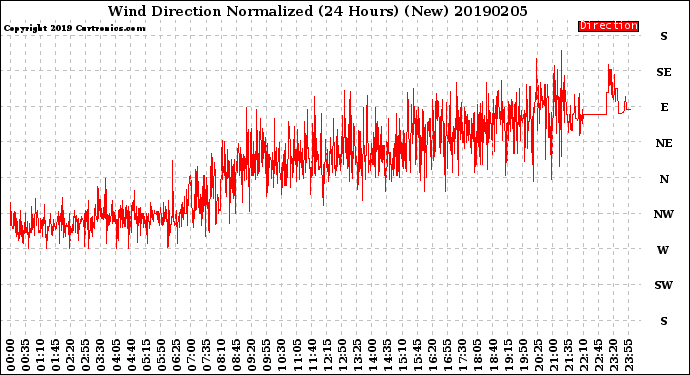 Milwaukee Weather Wind Direction<br>Normalized<br>(24 Hours) (New)