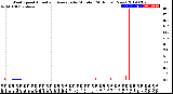 Milwaukee Weather Wind Speed<br>Actual and Average<br>by Minute<br>(24 Hours) (New)