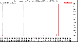 Milwaukee Weather Wind Speed<br>by Minute<br>(24 Hours) (New)