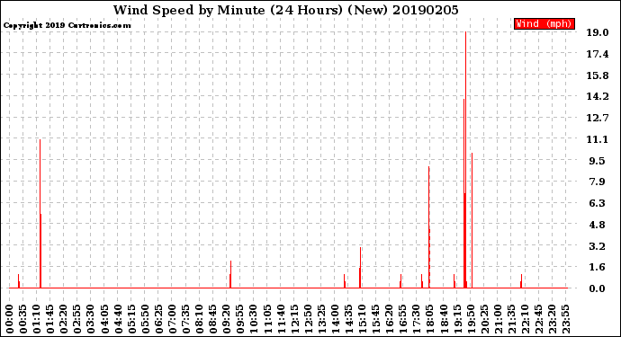 Milwaukee Weather Wind Speed<br>by Minute<br>(24 Hours) (New)