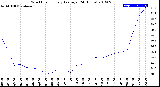 Milwaukee Weather Wind Chill<br>Hourly Average<br>(24 Hours)