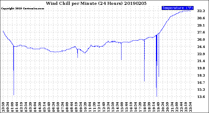 Milwaukee Weather Wind Chill<br>per Minute<br>(24 Hours)