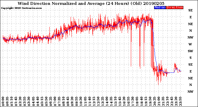 Milwaukee Weather Wind Direction<br>Normalized and Average<br>(24 Hours) (Old)