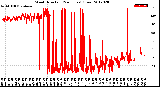 Milwaukee Weather Wind Direction<br>(24 Hours) (Raw)