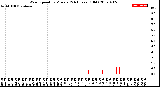 Milwaukee Weather Wind Speed<br>by Minute<br>(24 Hours) (Old)