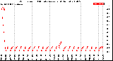 Milwaukee Weather Wind Speed<br>10 Minute Average<br>(4 Hours)