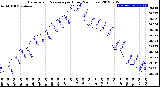 Milwaukee Weather Barometric Pressure<br>per Hour<br>(24 Hours)