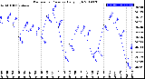 Milwaukee Weather Barometric Pressure<br>Daily High