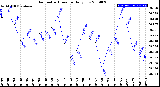 Milwaukee Weather Barometric Pressure<br>Daily Low