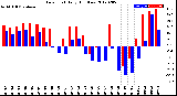 Milwaukee Weather Dew Point<br>Daily High/Low