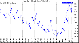 Milwaukee Weather Dew Point<br>Daily Low