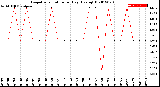 Milwaukee Weather Evapotranspiration<br>per Day (Ozs sq/ft)