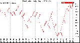 Milwaukee Weather Heat Index<br>Daily High