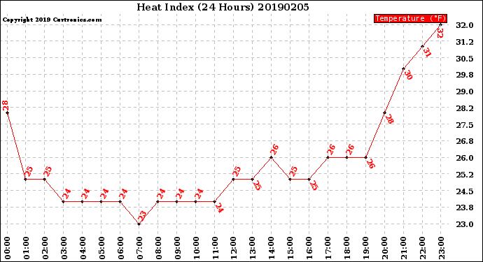 Milwaukee Weather Heat Index<br>(24 Hours)